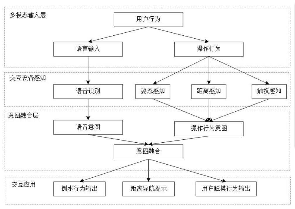 Multimodal intent architecture combining speech and sensed action